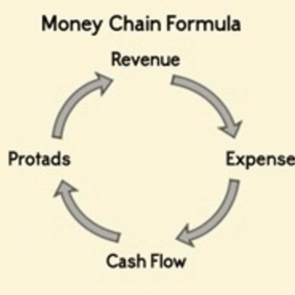 Công Thức Chuỗi Tiền Tệ: Bí Quyết Quản Lý Tài Chính Hiệu Quả